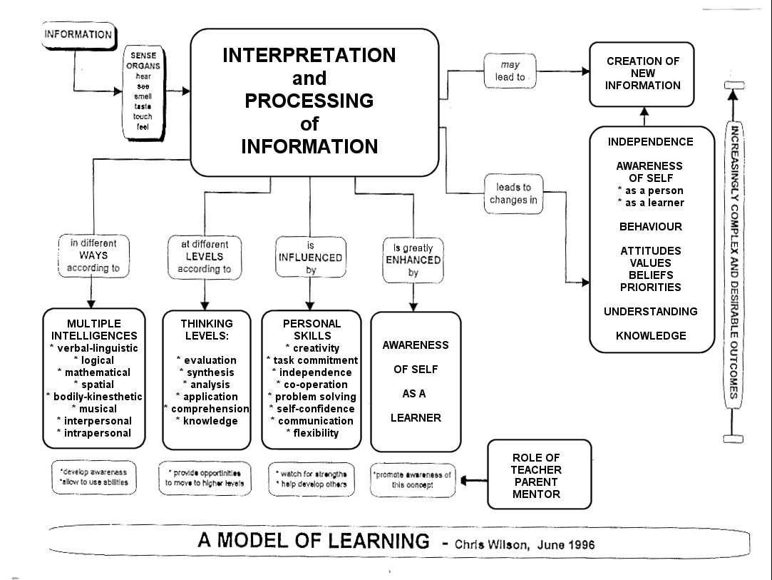 modeloflearning